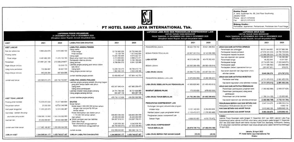 Laporan Keuangan Hotel Sahid Jaya International Tbk Shid Q